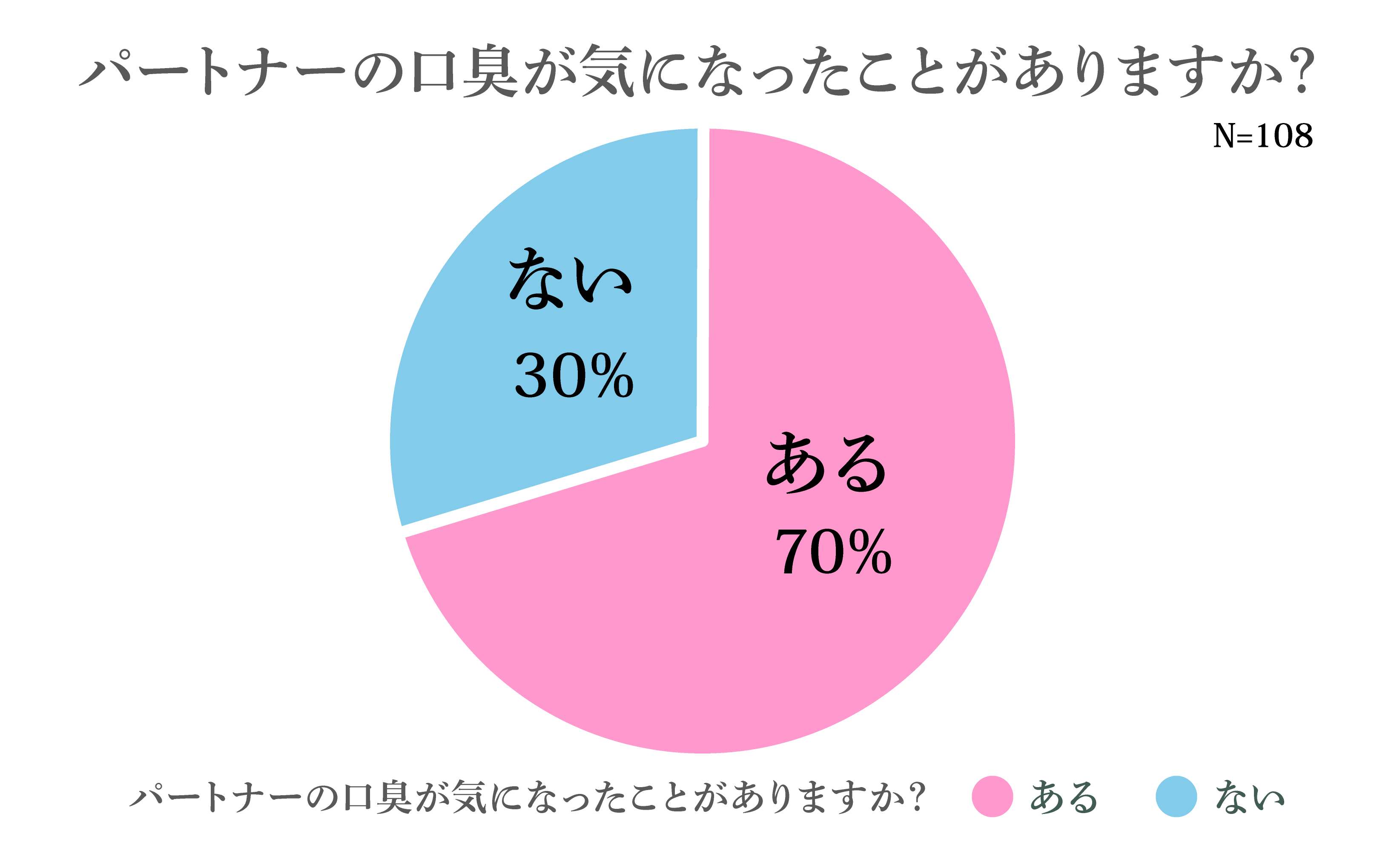 パートナーの口臭が気になったことは？