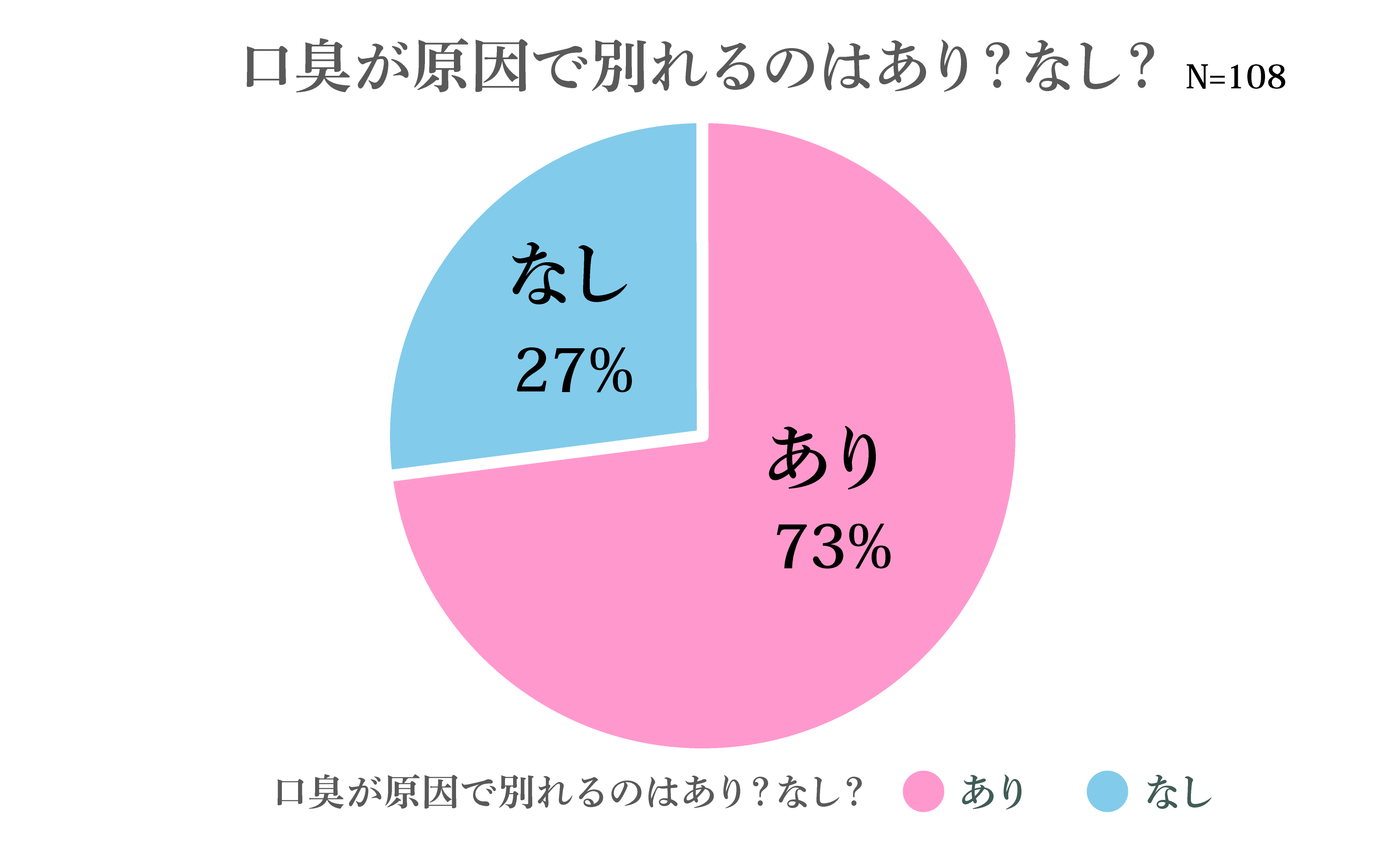 口臭が原因で別れるのはあり？なし？